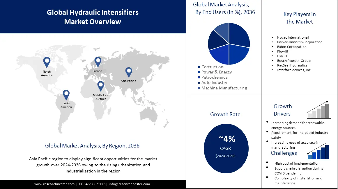 Hydraulic Intensifiers Market